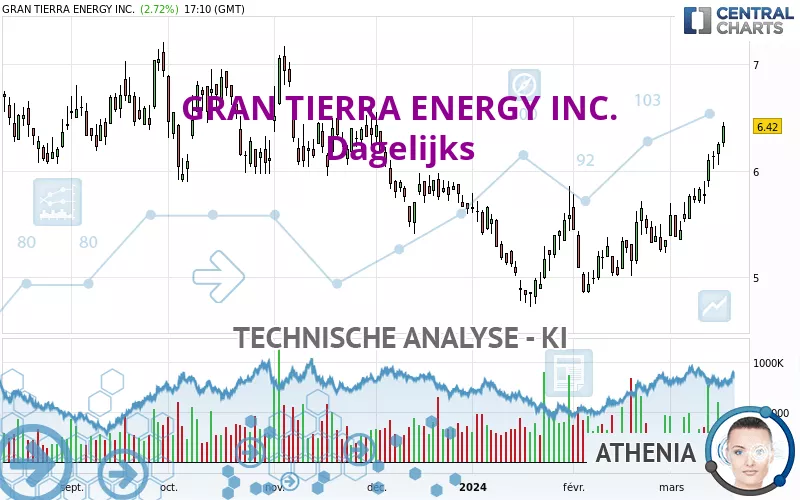 GRAN TIERRA ENERGY INC. - Diario