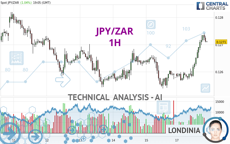 JPY/ZAR - 1H
