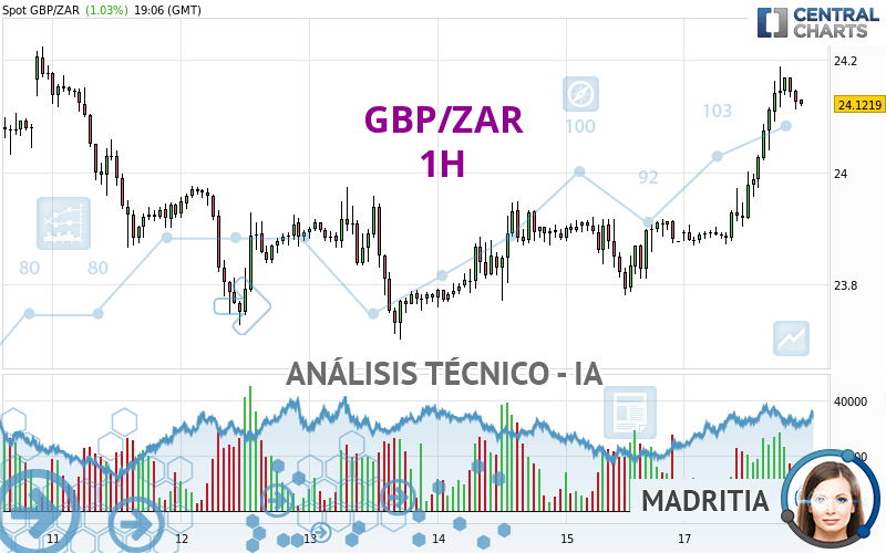 GBP/ZAR - 1H