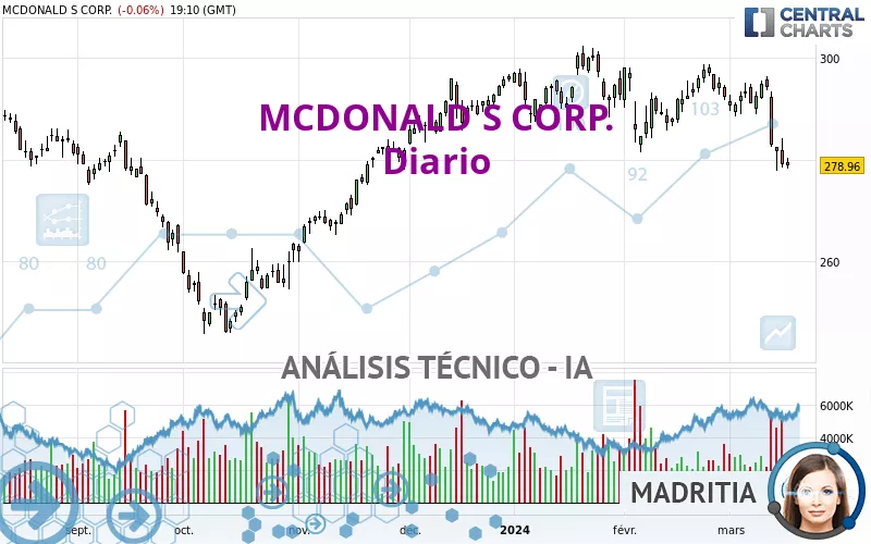 MCDONALD S CORP. - Diario