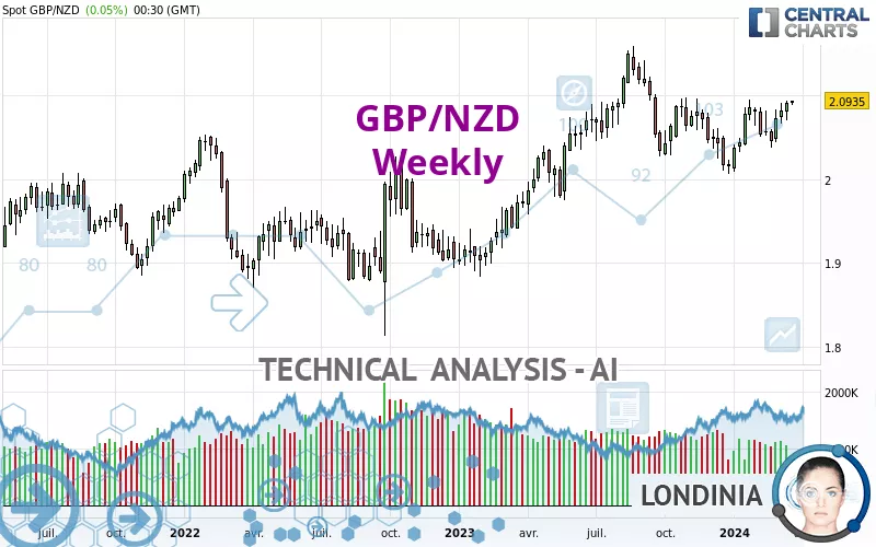 GBP/NZD - Wöchentlich