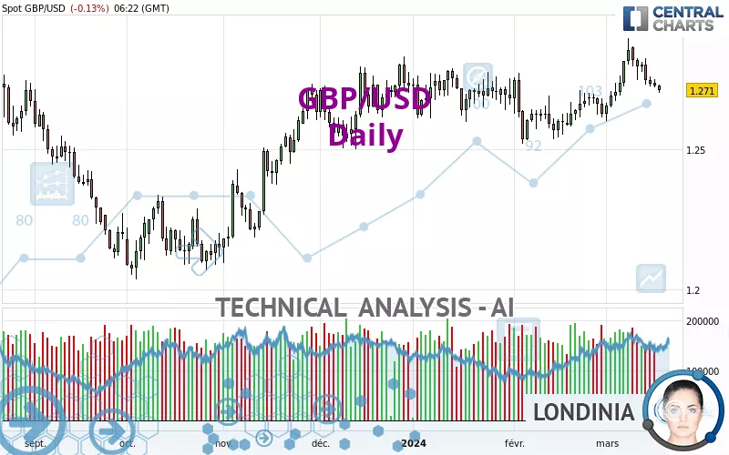 GBP/USD - Täglich