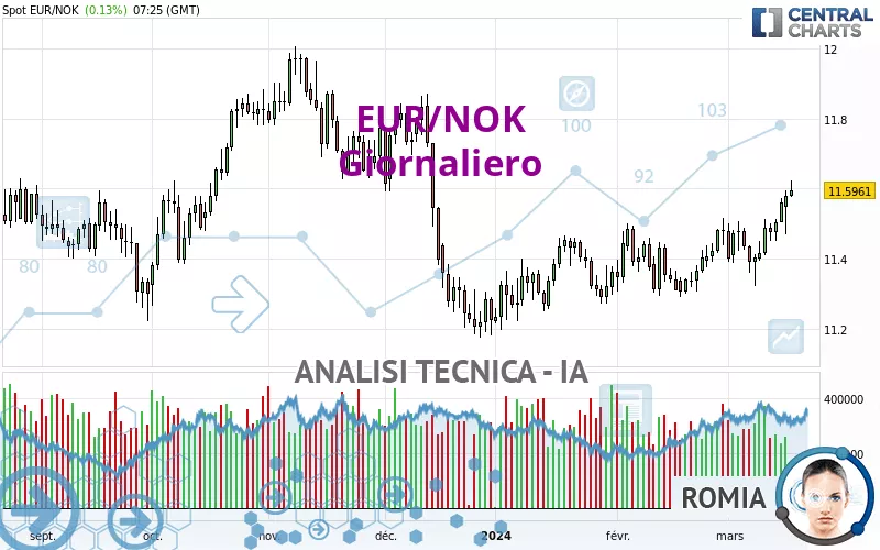 EUR/NOK - Täglich