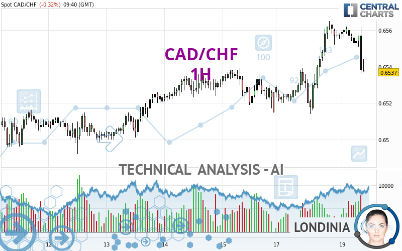 CAD/CHF - 1H