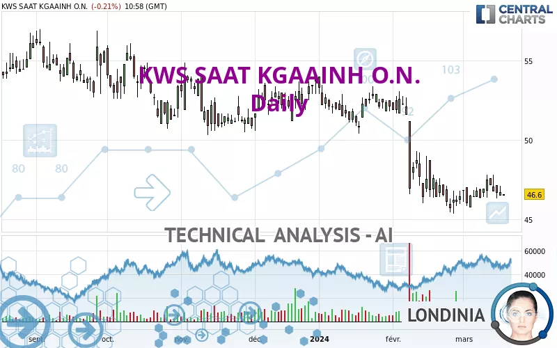 KWS SAAT KGAAINH O.N. - Daily