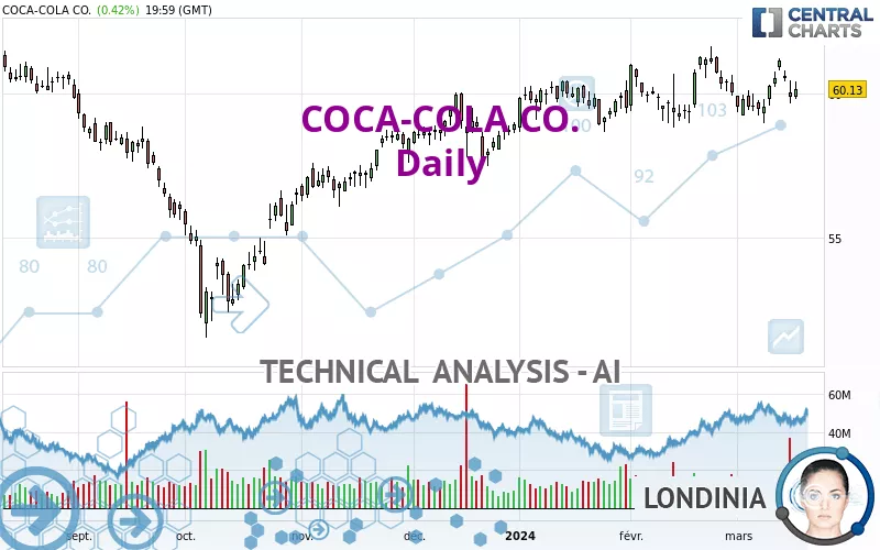 COCA-COLA CO. - Giornaliero