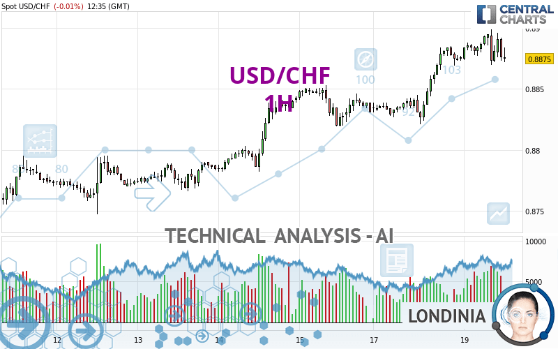 USD/CHF - 1H