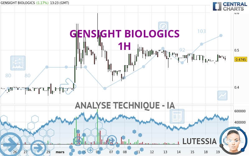 GENSIGHT BIOLOGICS - 1H