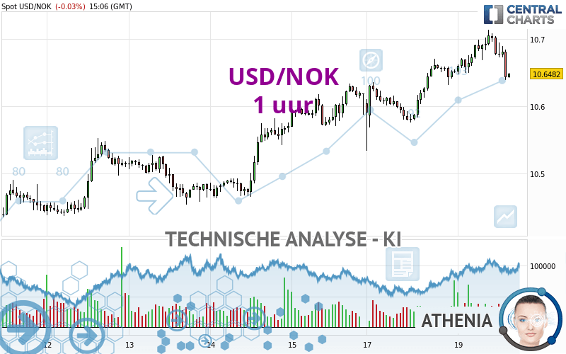 USD/NOK - 1H