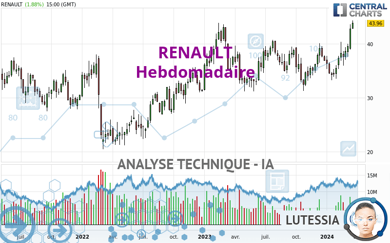 RENAULT - Settimanale