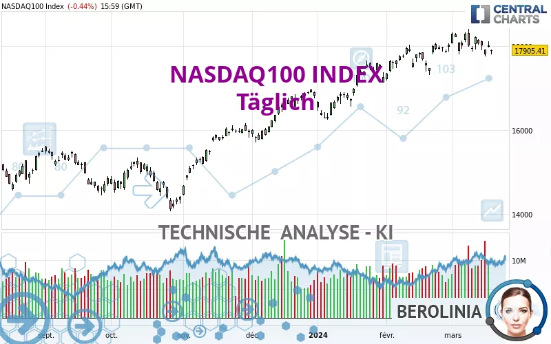 NASDAQ100 INDEX - Daily