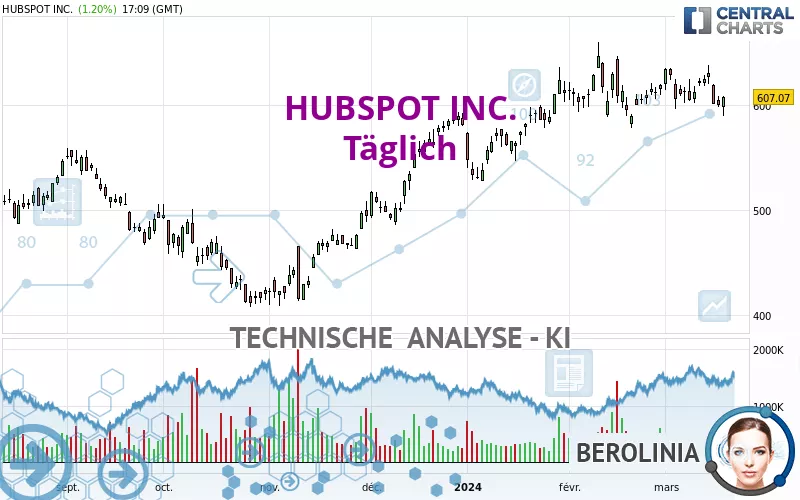 HUBSPOT INC. - Täglich