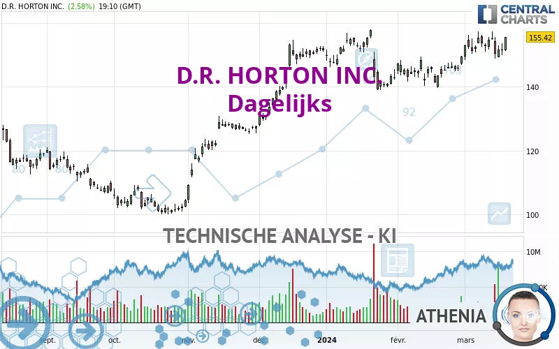 D.R. HORTON INC. - Dagelijks