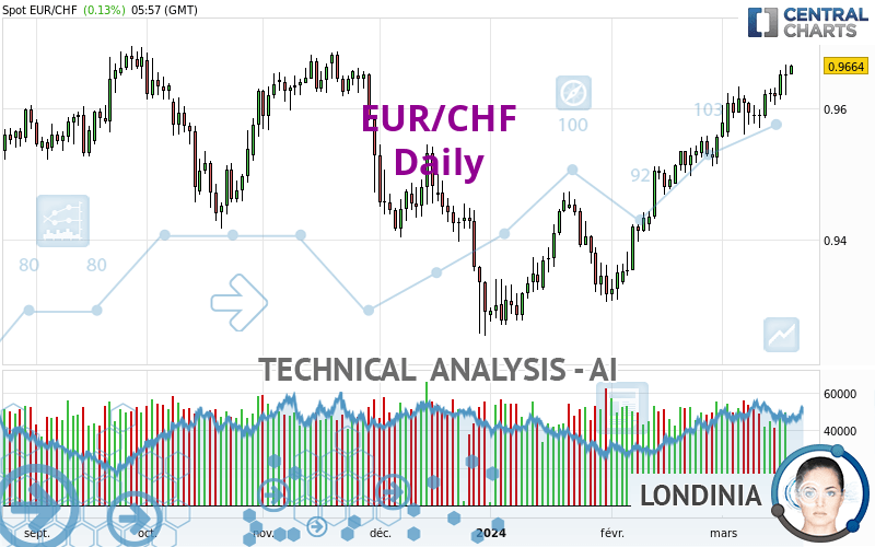 EUR/CHF - Daily