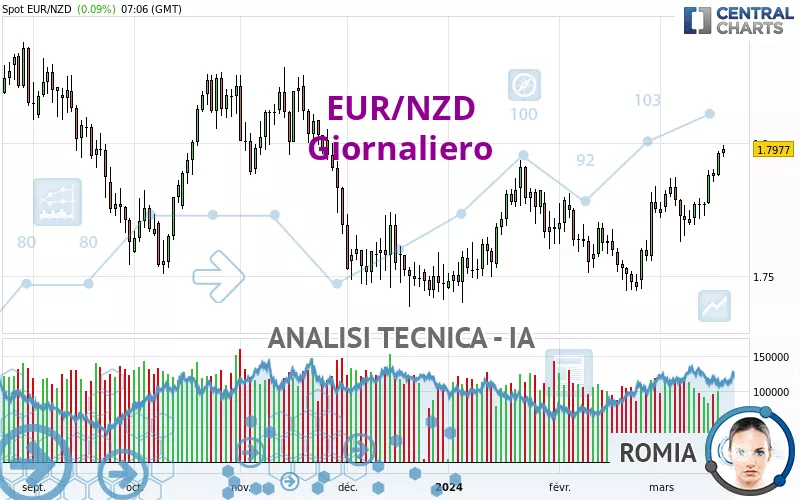 EUR/NZD - Giornaliero