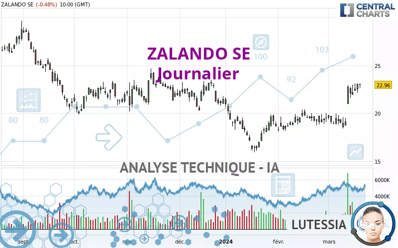 ZALANDO SE - Daily