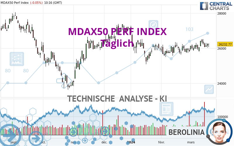 MDAX50 PERF INDEX - Journalier