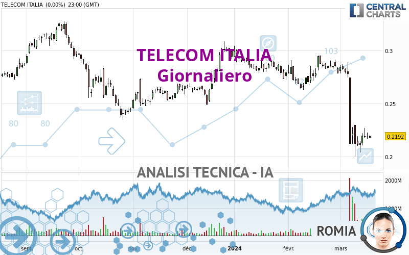 TELECOM ITALIA - Giornaliero