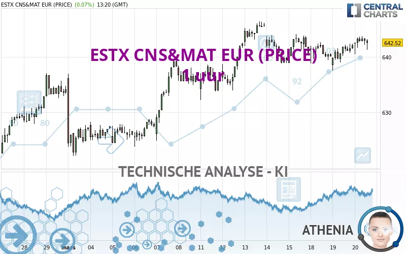 ESTX CNS&amp;MAT EUR (PRICE) - 1H