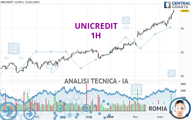 UNICREDIT - 1H