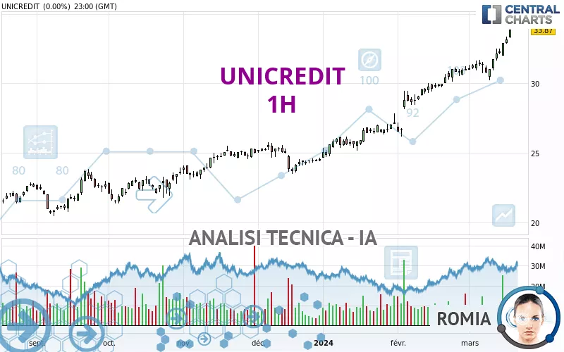 UNICREDIT - 1 Std.