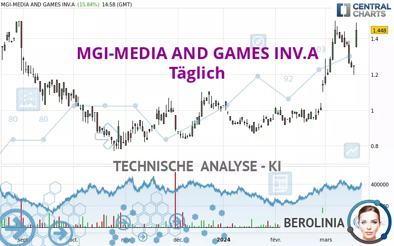 VERVE GROUP SE A - Diario