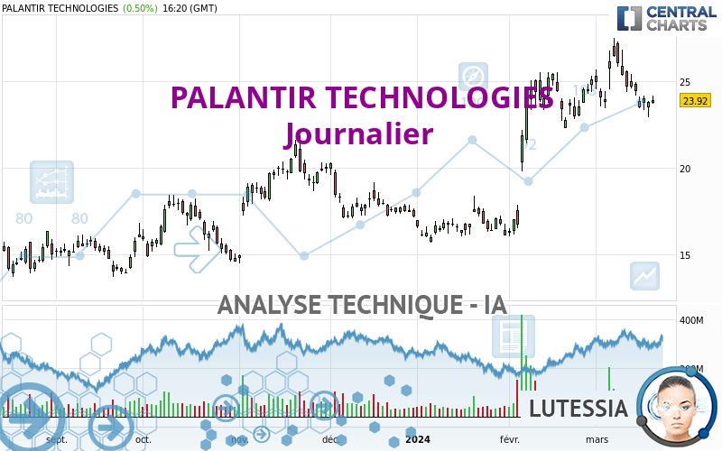 PALANTIR TECHNOLOGIES - Daily