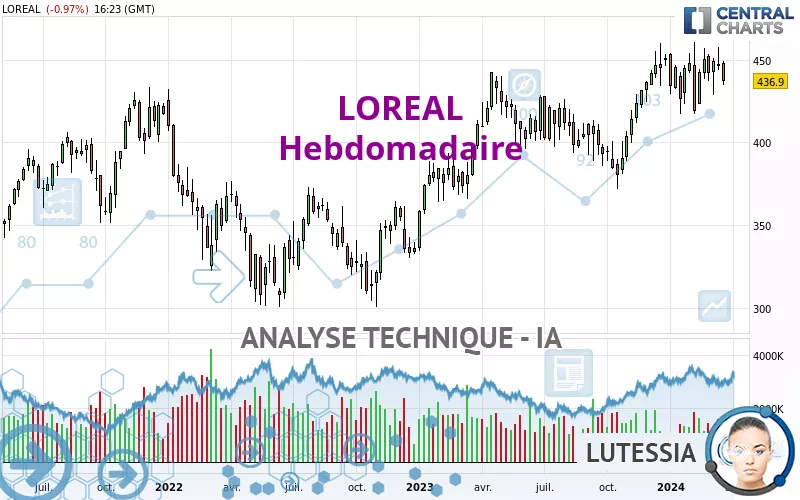 LOREAL - Weekly