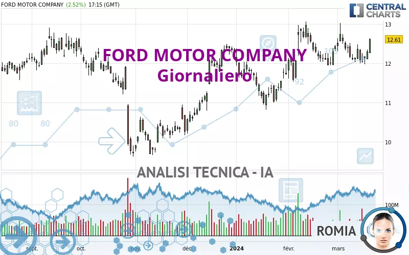 FORD MOTOR COMPANY - Giornaliero