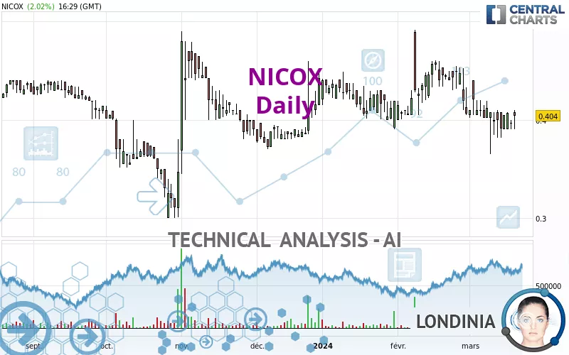 NICOX - Daily