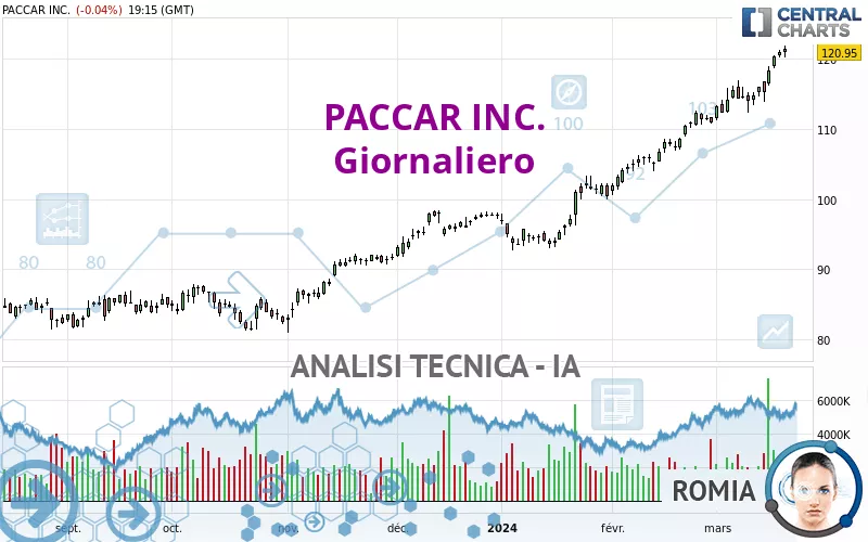 PACCAR INC. - Giornaliero