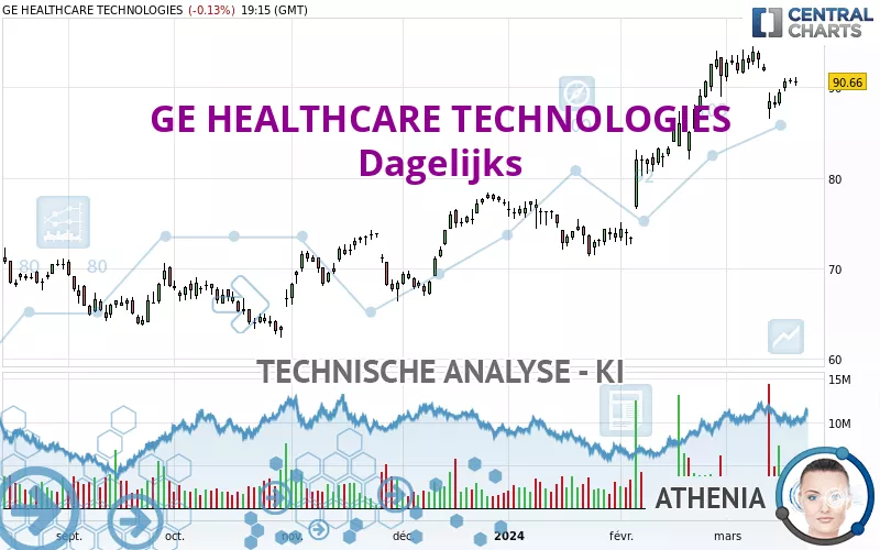 GE HEALTHCARE TECHNOLOGIES - Dagelijks