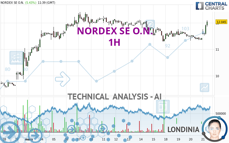 NORDEX SE O.N. - 1 Std.