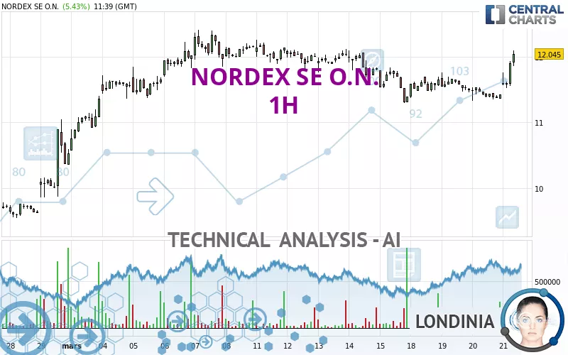 NORDEX SE O.N. - 1 uur