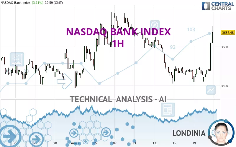 NASDAQ BANK INDEX - 1H