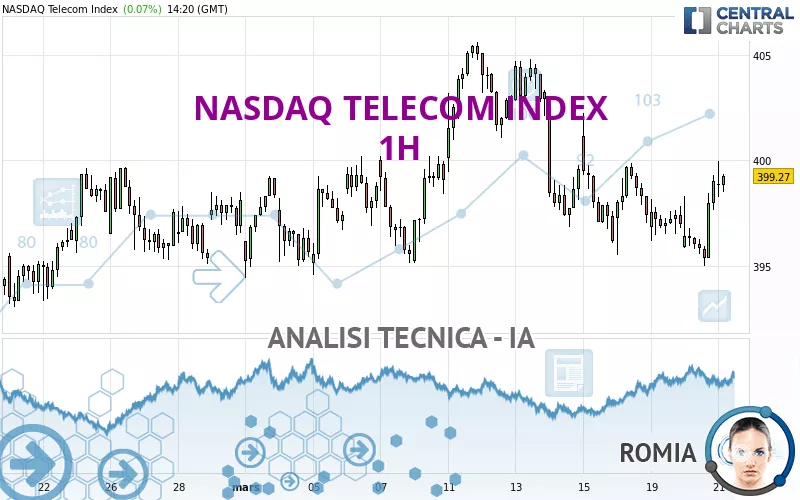 NASDAQ TELECOM INDEX - 1H