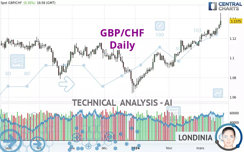 GBP/CHF - Daily