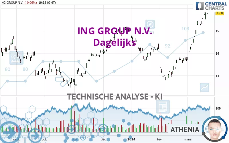 ING GROUP N.V. - Täglich