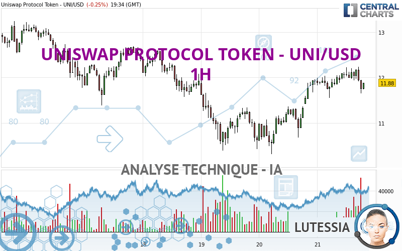 UNISWAP PROTOCOL TOKEN - UNI/USD - 1H