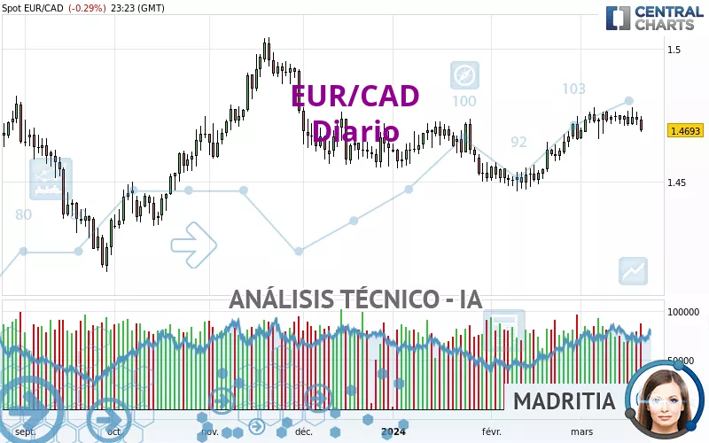 EUR/CAD - Diario