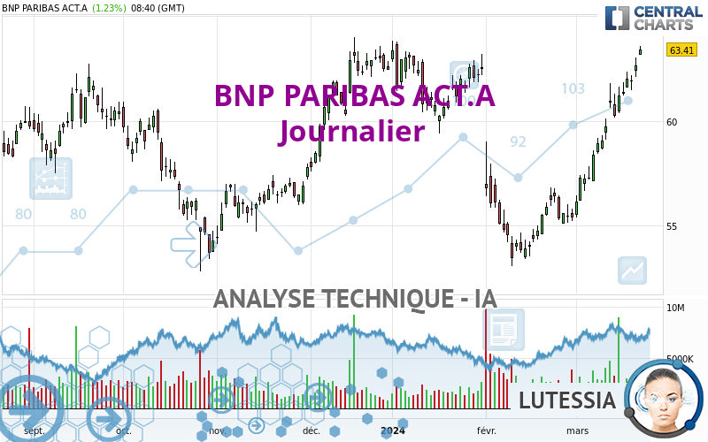 BNP PARIBAS ACT.A - Täglich