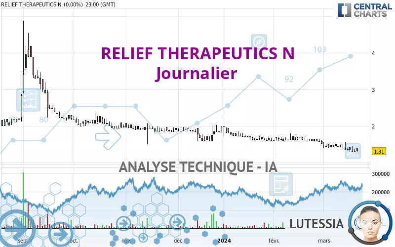 RELIEF THERAPEUTICS N - Diario