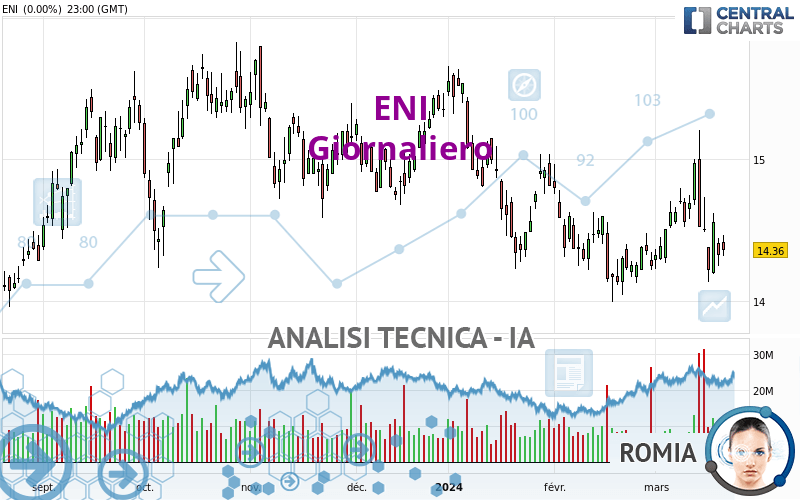 ENI - Daily