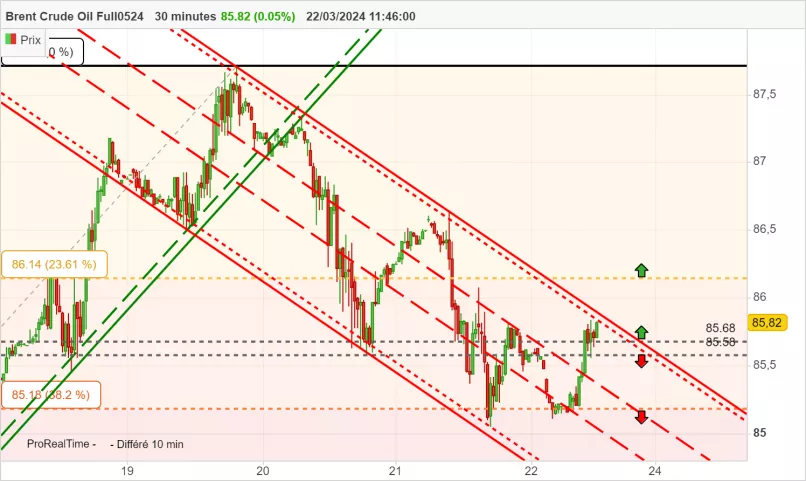 BRENT CRUDE OIL - 30 min.