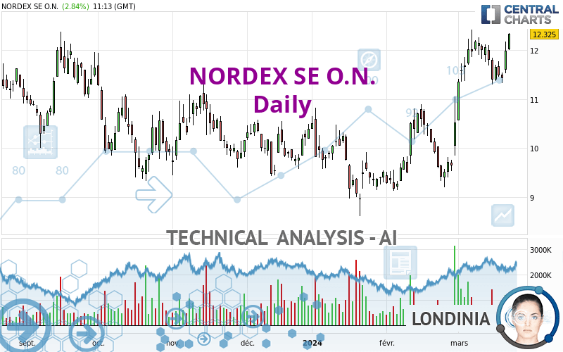 NORDEX SE O.N. - Giornaliero