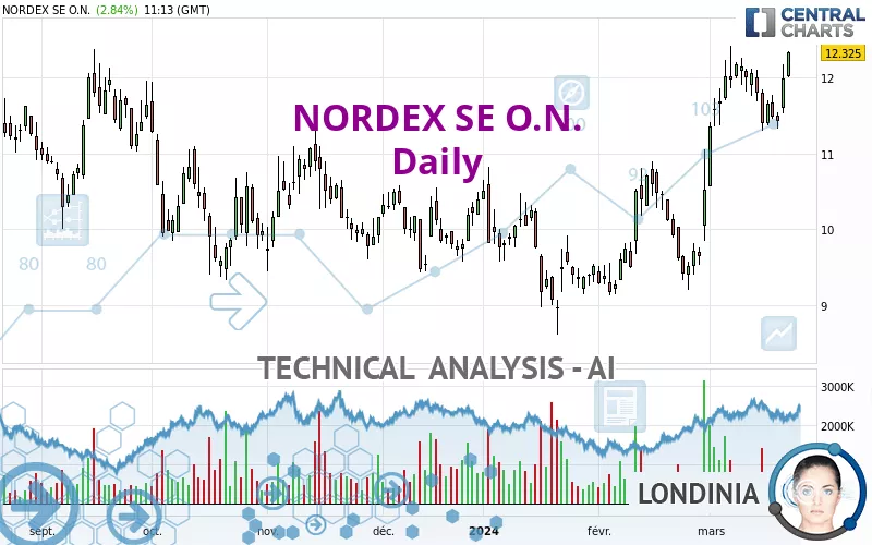 NORDEX SE O.N. - Dagelijks