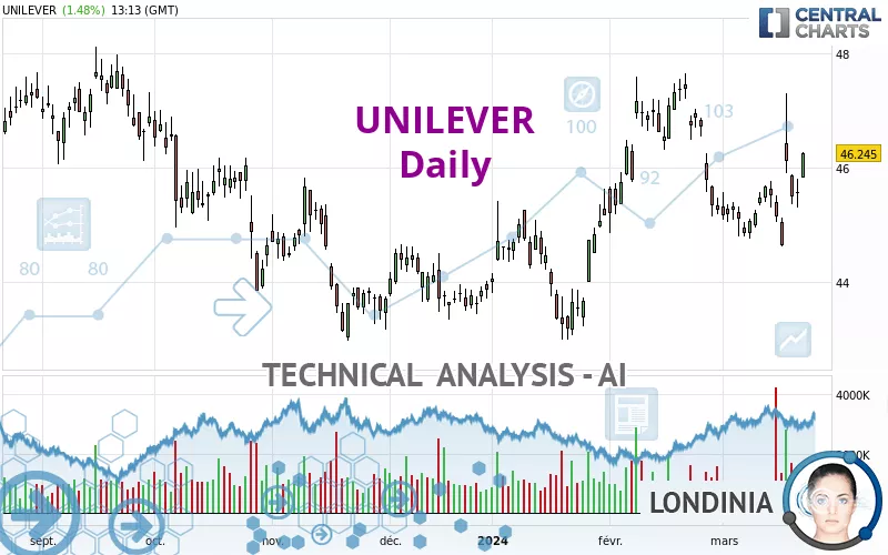 UNILEVER - Dagelijks