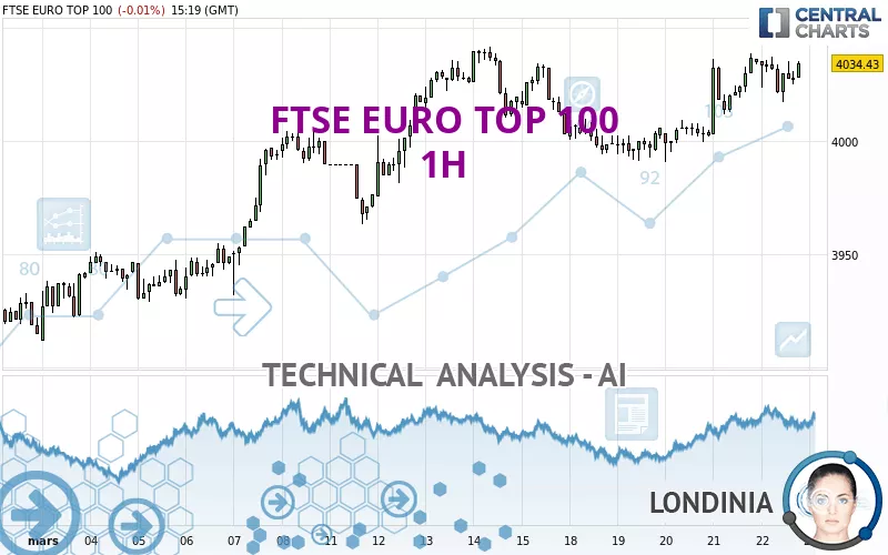 FTSE EURO TOP 100 - 1H