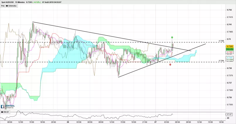 AUD/USD - 15 min.