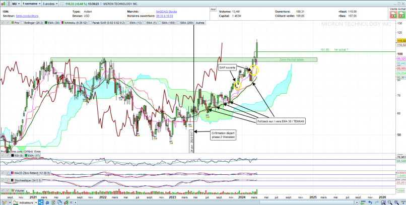 MICRON TECHNOLOGY INC. - Settimanale